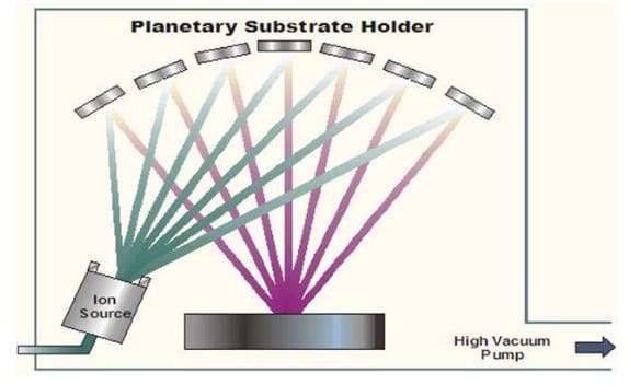 KRI 霍尔离子源典型应用 PC 预清洁后,IBAD 辅助镀膜