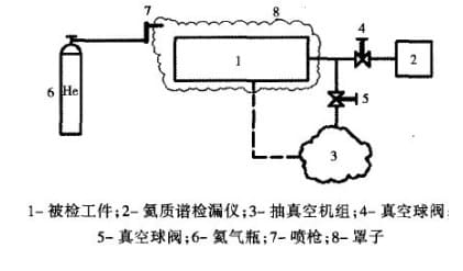 氦质谱检漏仪铝制板翅式换热器检漏