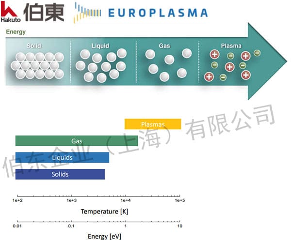 Europlasma 等离子表面清洗和活化的原理介绍