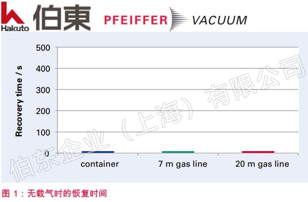 如何采用氦质谱检漏仪更快地检测细小输气管道
