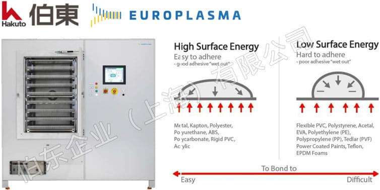 Europlasma 等离子机 OK 镜表面处理