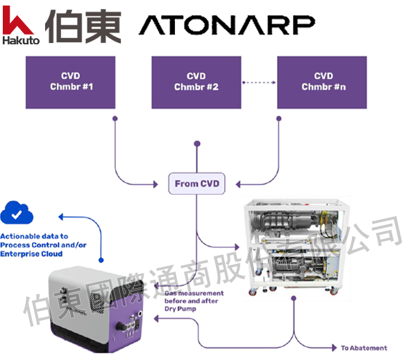 Aston™ 在線質譜儀保護 CVD 工藝免受乾泵故障的影響
