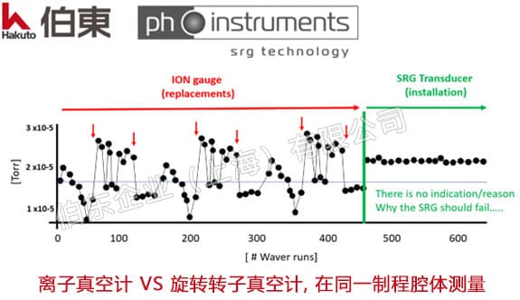 Dositorr SRG 磁悬浮转子真空计