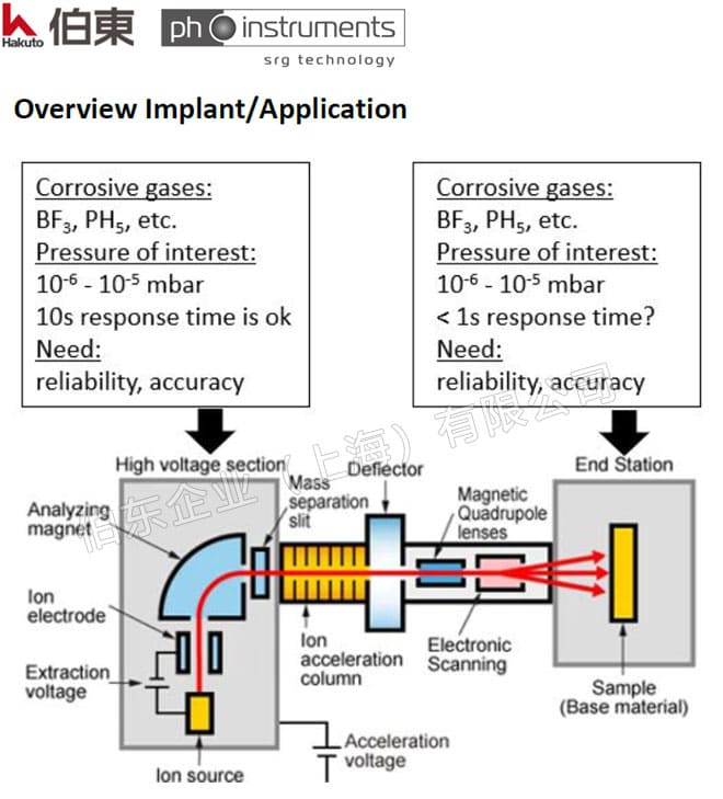 Dositorr SRG 磁悬浮转子真空计