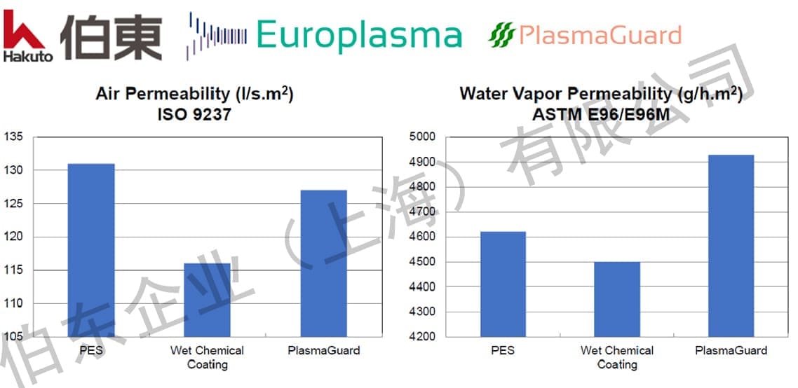 Europlasma 超疏水纳米涂层应用于户外防护行业