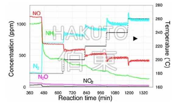 质谱分析仪应用于研究石油裂化催化剂