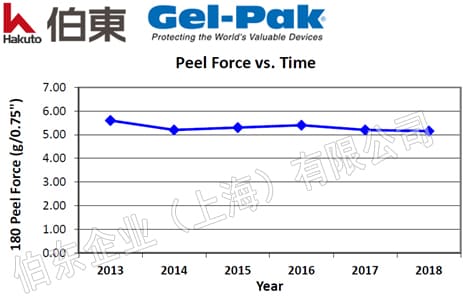 Gel-Pak 芯片包装盒