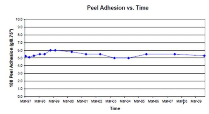 美国 Gel-Pak 胶膜无残留, 零释放, 长期稳定