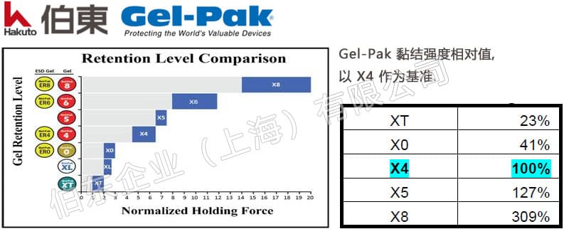 Gel-Pak 真空释放盒遇到难拾取时的解决方案