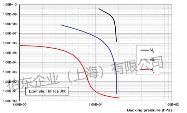 涡轮分子泵的压缩比定义