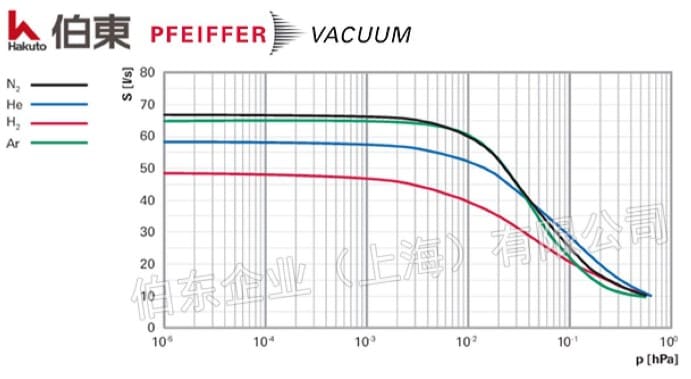 pfeiffer 普发分子泵  HiPace80