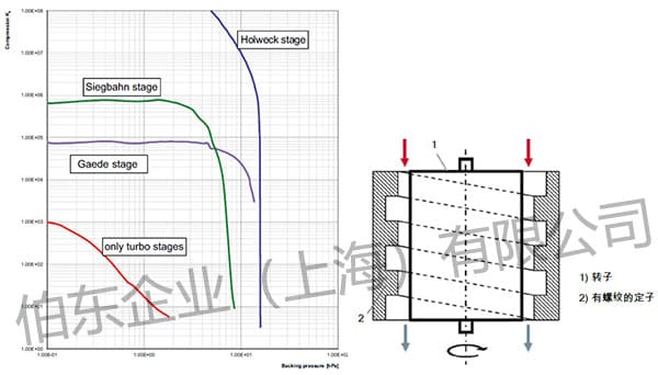 涡轮分子泵的压缩比定义