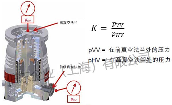 涡轮分子泵的压缩比定义