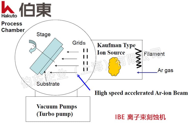 IBE离子束刻蚀机