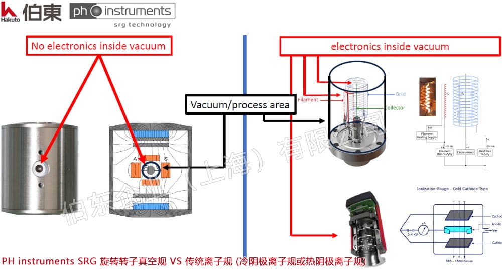 SRG 磁悬浮转子真空计替代离子规适用于腐蚀和沉积环境