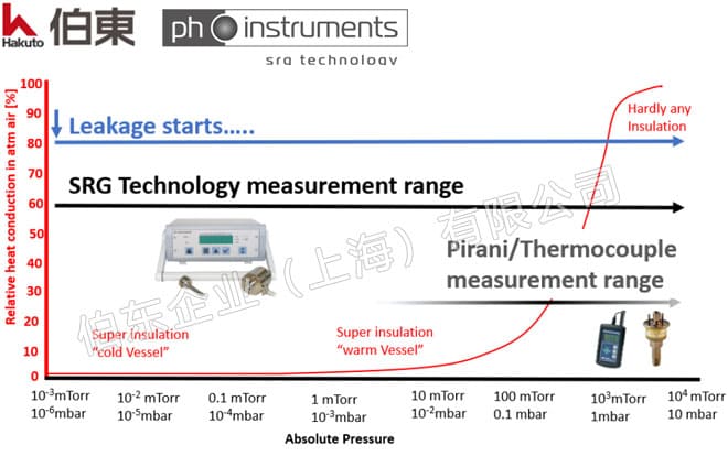 VIM-2 磁悬浮转子真空计