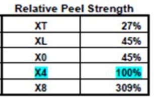 Gel-Pak 胶膜剥离强度测试方法