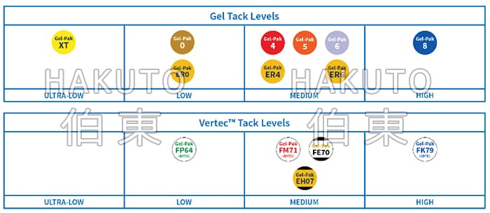 Gel-Pak 胶膜粘度