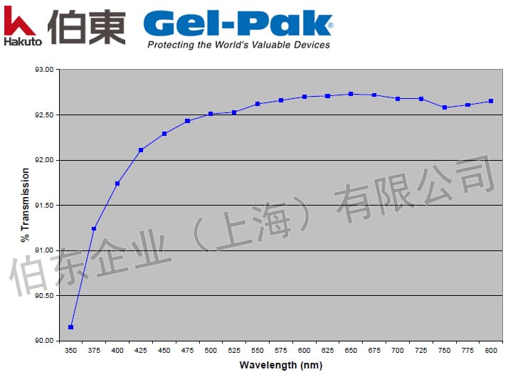 Gel-Pak Gel 胶膜光学指标