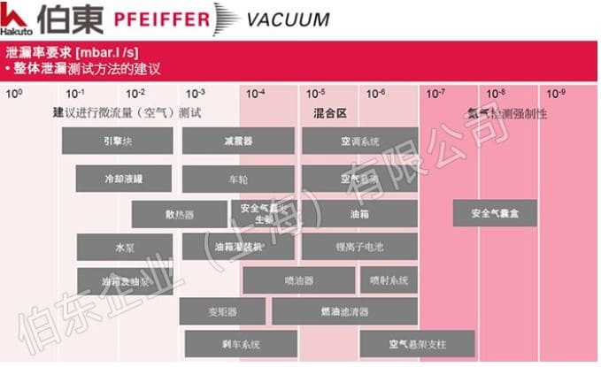 汽车零部件漏率标准和氦质谱检漏方法
