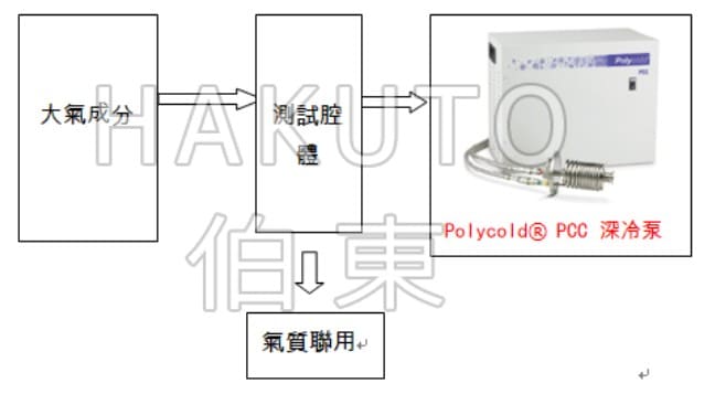 Polycold® PCC 紧凑型深冷泵在气体成分检测中的应用