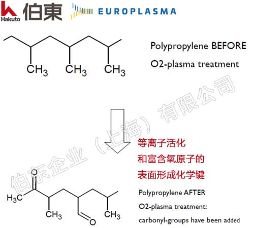 Europlasma 低温等离子设备助力新能源电池粘性材料研发