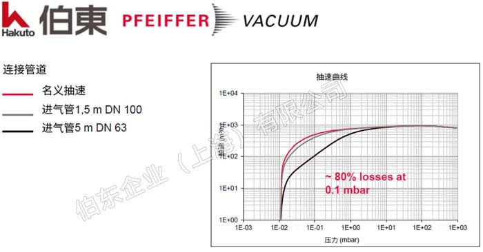 有效改善真空泵抽空时间的几点建议
