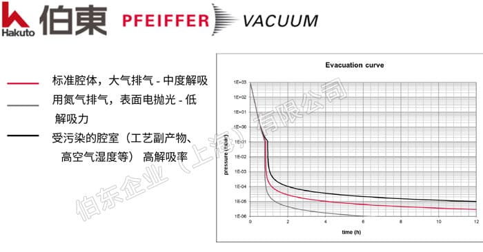 有效改善真空泵抽空时间的几点建议