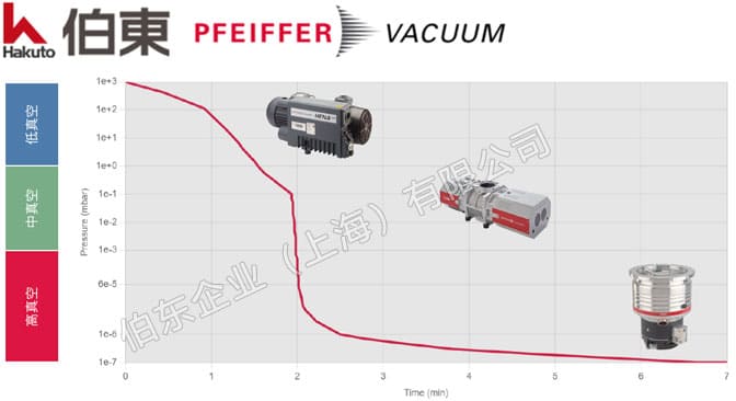 有效改善真空泵抽空时间的几点建议