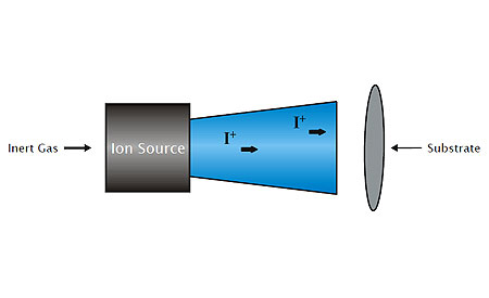 美國 KRi 射頻離子源 RFICP 220 MEMS 探針光柵刻蝕應用