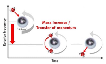 SRG 旋轉轉子真空計測量原理