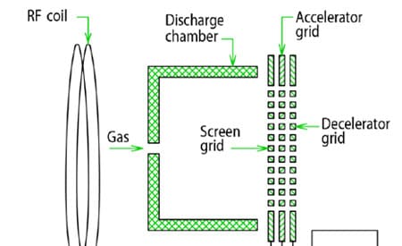 美国 KRi RFICP 220 三层栅网射频离子源适用于 8寸金属刻蚀机