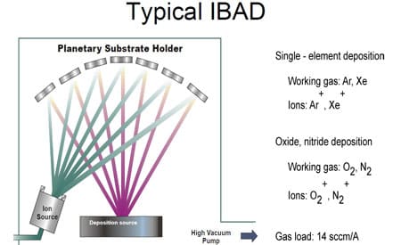 美国 KRi 射频离子源 RFICP 220 精密光学镀膜解决方案