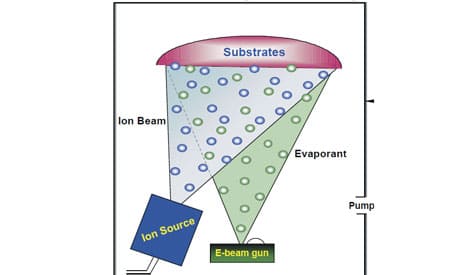 美國 KRi 三層柵網射頻離子源 RFICP 220 精密光學鍍膜應用