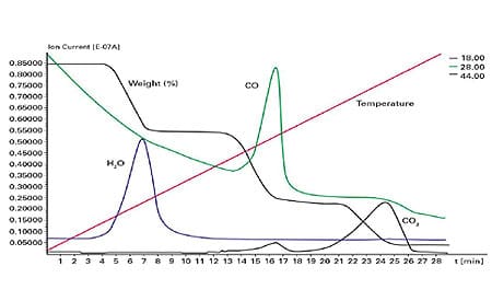 Pfeiffer 普发在线质谱分析仪 Omnistar GSD 350 应用于煤转化过程催化