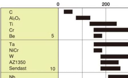 IBE 离子束刻蚀机刻蚀材料和速率