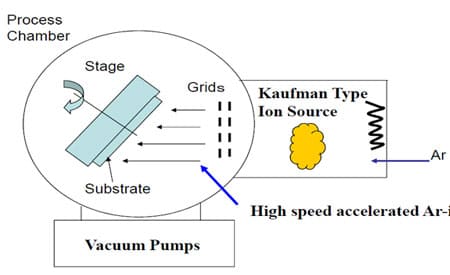 IBE 离子束刻蚀机应用优势
