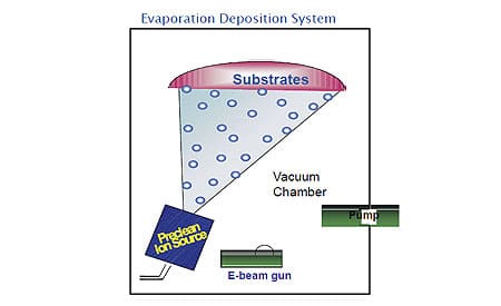 KRi 考夫曼离子源 e-beam 电子束蒸发系统辅助镀膜应用