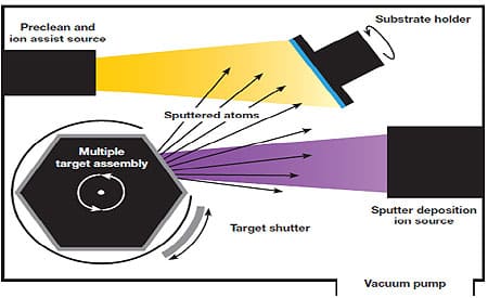 KRi 射频离子源 IBSD 离子束溅射沉积应用