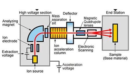 上海伯东 SRG 磁悬浮转子真空计适用于半导体工艺中的精确真空监测