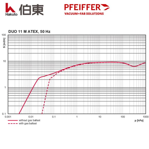 防爆型雙級旋片泵 DUO 11 ATEX